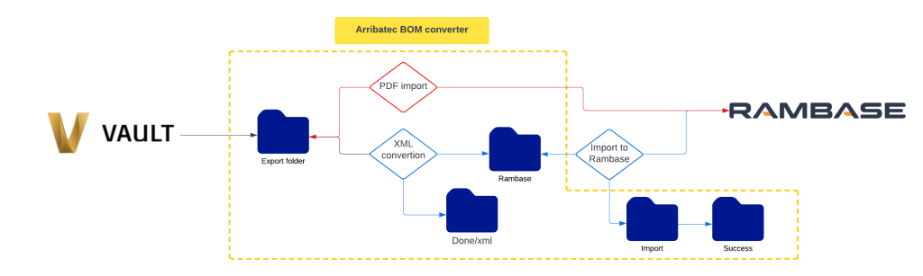 Autodesk Vault og Rambase ERP