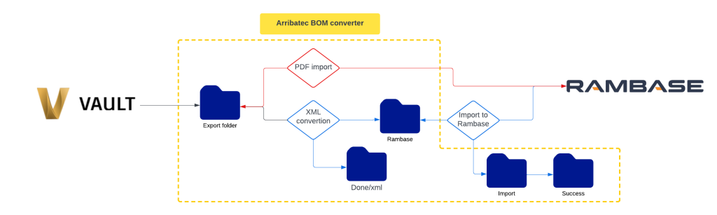 autodesk vault integration rambase