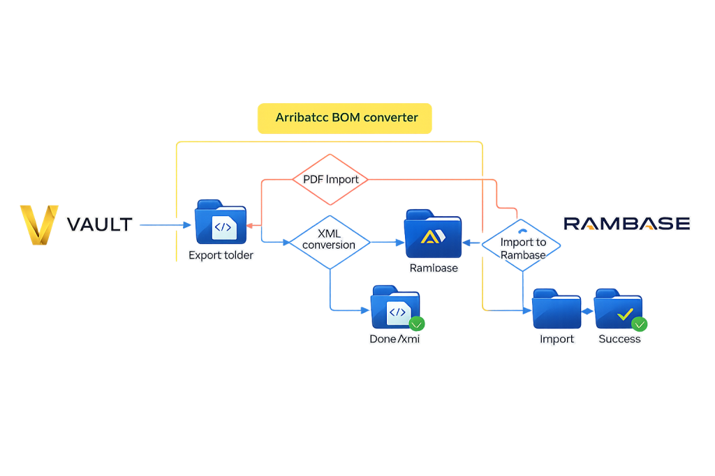 Med god forståelse for bransjeutfordringer hjelper vi deg å få mer verdi ut av RamBase Cloud ERP, styrke sporbarhet og forbedre beslutningsgrunnlaget.